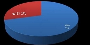 2012ÖйúÍøÒ³ÓÎÏ·ÔËӪƽ̨ӪÊÕÖ¸ÊýµÚÒ»ÆÚ