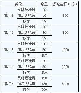 古剑奇侠高考后狂欢 灵珠血炼符大放送