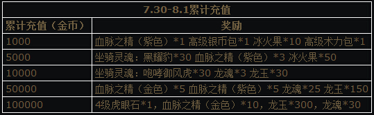 冰火破坏神迎新版充值活动公告