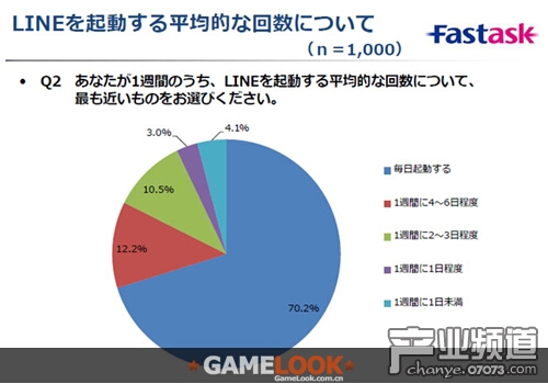 日本LINE GAME用户36.4%安装5款以上手游