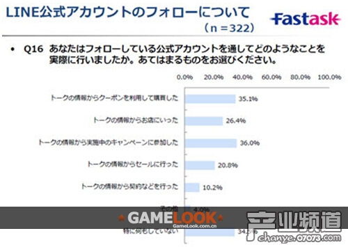 日本LINE GAME用户36.4%安装5款以上手游