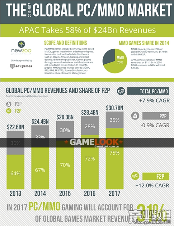 2014年全球PC游戏市场规模244亿美元