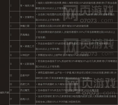 ����ʹ֮��ħ��ʿ��ʦ�츳