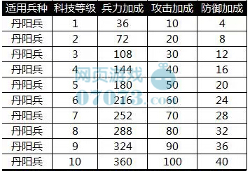 大皇帝丹阳兵兵种科技