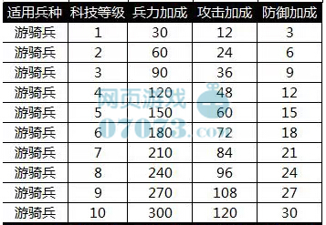 大皇帝游骑兵兵种科技
