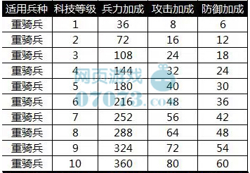 大皇帝重骑兵兵种科技