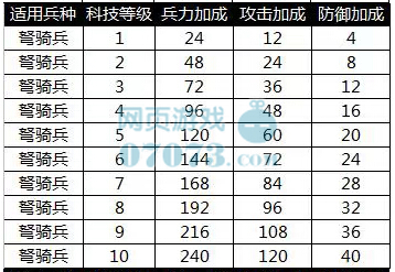 大皇帝弩骑兵兵种科技