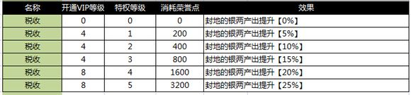 ��ʵ�vip�ȼ�������ϵͳ