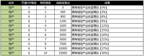 ��ʵ�vip�ȼ�������ϵͳ