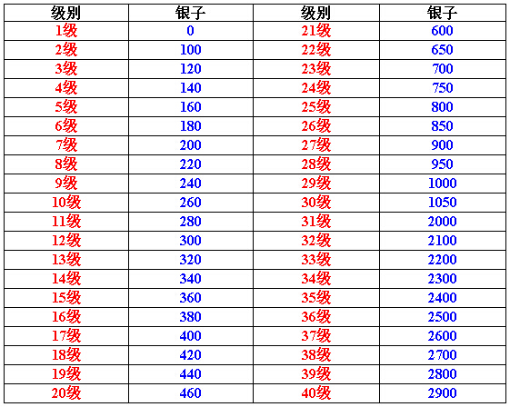 大皇帝武将技能升级