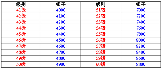 大皇帝武将技能升级