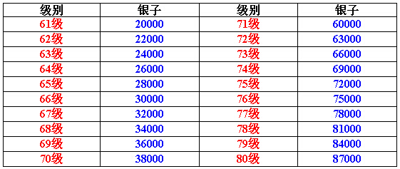 大皇帝武将技能升级