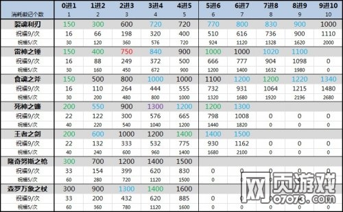 深渊神器进阶更新版数据