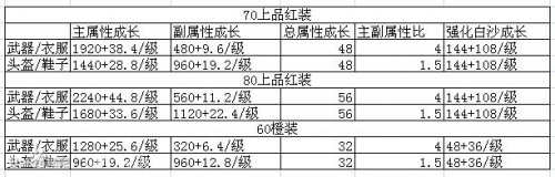 七雄争霸手游输出装备选择及搭配攻略