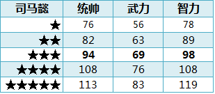大皇帝司马懿速度和技能分析