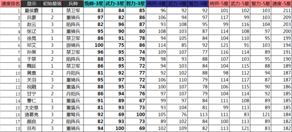 ��ʵ�ȫ�佫�ٶ������б�