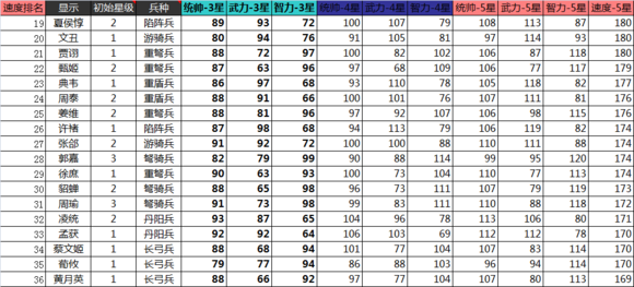 ��ʵ�ȫ�佫�ٶ������б�