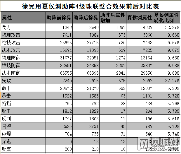 纵横九州浅谈助阵将装备及符印选择