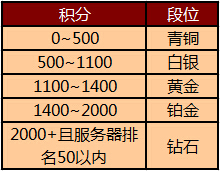 血战刀塔荣耀之战天梯之争