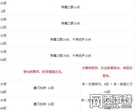 大天使之剑魔剑士怎么点大师天赋厉害