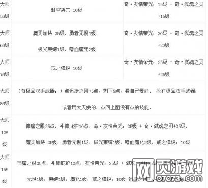 大天使之剑魔剑士怎么点大师天赋厉害