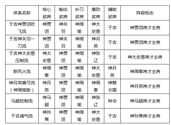 大皇帝95级版本下12神将点评体系神将(中篇)