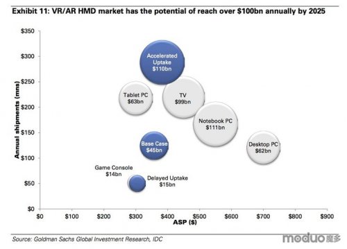 高盛预计10年后VR市场将超过TV市场