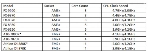 AMD平台虚拟现实CPU目录公布