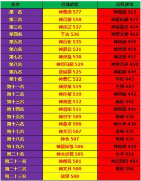 大皇帝100级版本全武将速度最新排名