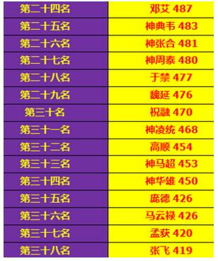 大皇帝100级版本全武将速度最新排名