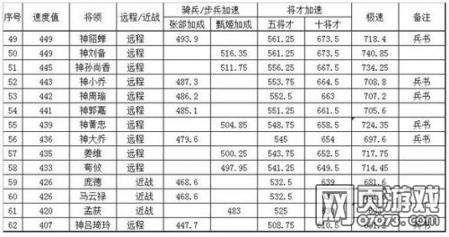 ��ʵ�ȫ�佫�ٶ���λ��(��Ȩ�汾)