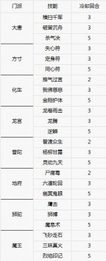 �λ��������κ��Ӽ�����ȴʱ�����