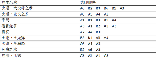 火影忍者ol忍术特训快速结印小技巧分享_新闻公告 - 07073大皇帝网页游戏官网