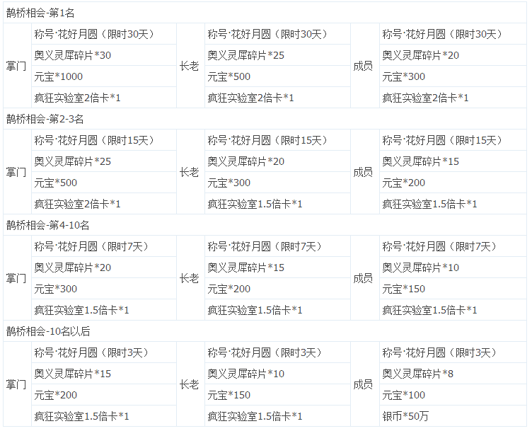 劍靈洪門崛起鵲橋相會門派排行獎勵一覽