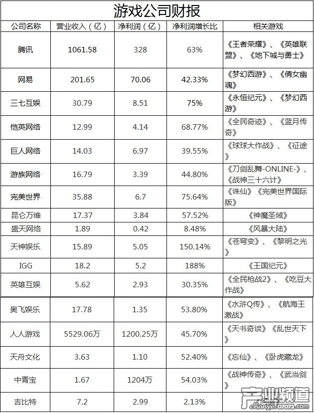 2017上半年游戏厂商财报汇总 腾讯网易称霸_