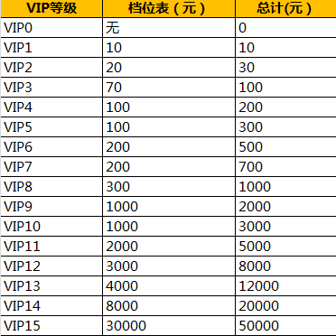 剑灵洪门崛起VIP有几个等级 每档需要充多少钱