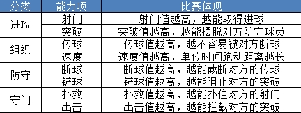 《歐冠足球》之球員養(yǎng)成篇攻略