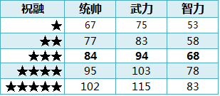 ��ʵ�ȫ�佫1-5�����Զ��ձ�