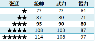 ��ʵ�ȫ�佫1-5�����Զ��ձ�