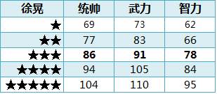 ��ʵ�ȫ�佫1-5�����Զ��ձ�