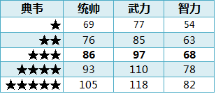 ��ʵ�ȫ�佫1-5�����Զ��ձ�