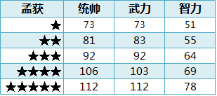 ��ʵ�ȫ�佫1-5�����Զ��ձ�