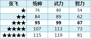 ��ʵ�ȫ�佫1-5�����Զ��ձ�