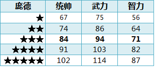 ��ʵ�ȫ�佫1-5�����Զ��ձ�