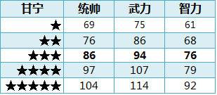 ��ʵ�ȫ�佫1-5�����Զ��ձ�