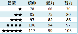 ��ʵ�ȫ�佫1-5�����Զ��ձ�