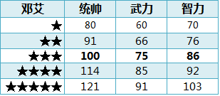 ��ʵ�ȫ�佫1-5�����Զ��ձ�