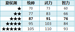 ��ʵ�ȫ�佫1-5�����Զ��ձ�