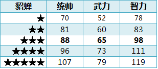 ��ʵ�ȫ�佫1-5�����Զ��ձ�