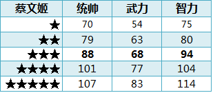 ��ʵ�ȫ�佫1-5�����Զ��ձ�